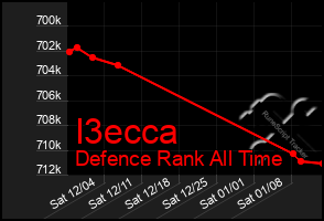 Total Graph of I3ecca