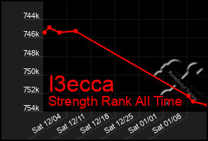 Total Graph of I3ecca