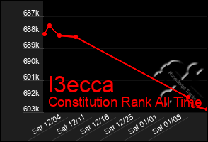 Total Graph of I3ecca