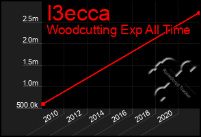 Total Graph of I3ecca