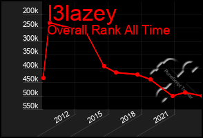Total Graph of I3lazey