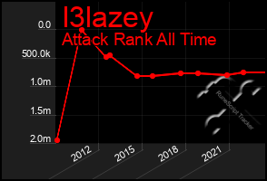 Total Graph of I3lazey