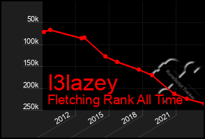 Total Graph of I3lazey