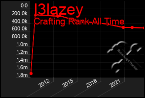 Total Graph of I3lazey