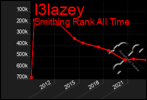 Total Graph of I3lazey