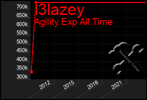 Total Graph of I3lazey