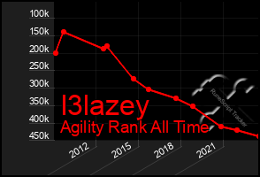Total Graph of I3lazey