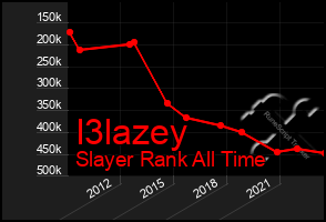 Total Graph of I3lazey