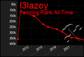 Total Graph of I3lazey