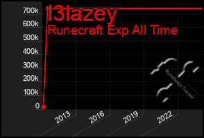 Total Graph of I3lazey