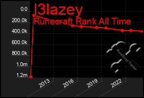 Total Graph of I3lazey