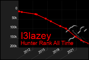 Total Graph of I3lazey