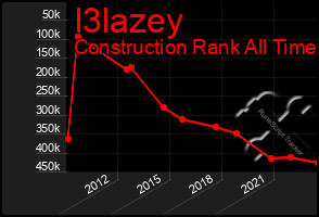Total Graph of I3lazey