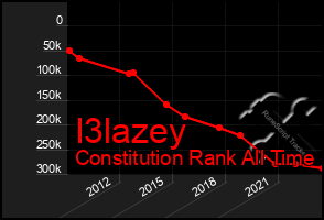 Total Graph of I3lazey