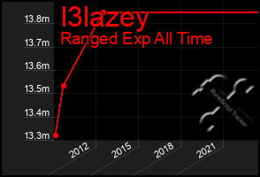 Total Graph of I3lazey