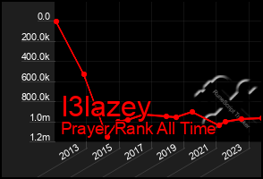 Total Graph of I3lazey