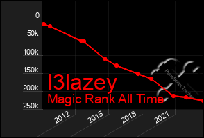 Total Graph of I3lazey