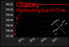 Total Graph of I3lazey