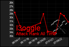 Total Graph of I3oggle