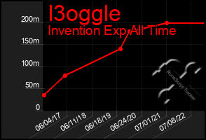 Total Graph of I3oggle