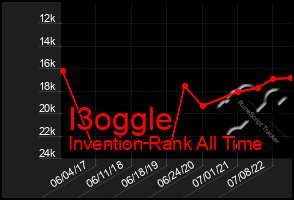 Total Graph of I3oggle