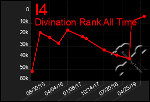 Total Graph of I4