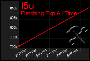 Total Graph of I5u