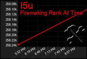 Total Graph of I5u