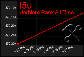 Total Graph of I5u