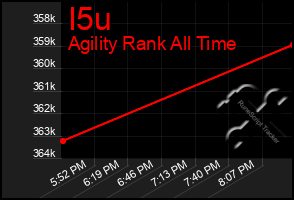 Total Graph of I5u