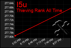 Total Graph of I5u