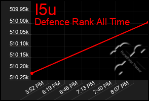 Total Graph of I5u