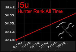 Total Graph of I5u