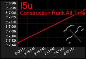 Total Graph of I5u