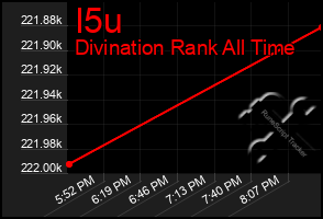 Total Graph of I5u