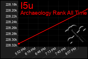 Total Graph of I5u