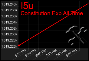 Total Graph of I5u