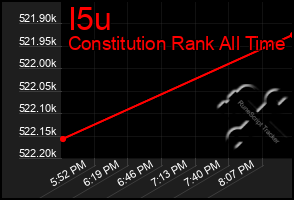 Total Graph of I5u