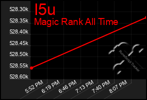 Total Graph of I5u