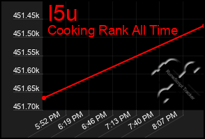Total Graph of I5u