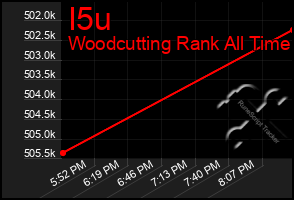 Total Graph of I5u