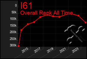 Total Graph of I61