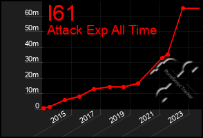 Total Graph of I61