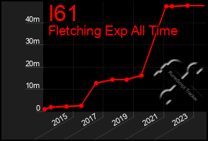 Total Graph of I61