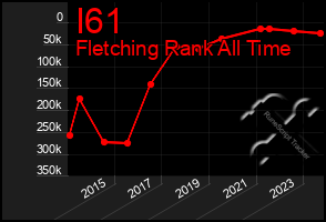 Total Graph of I61