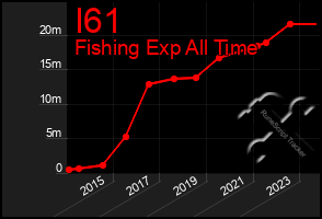 Total Graph of I61