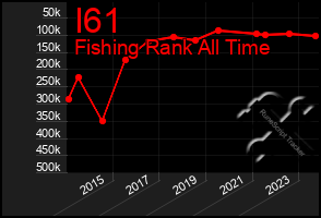 Total Graph of I61