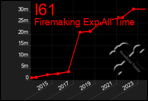 Total Graph of I61