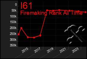 Total Graph of I61