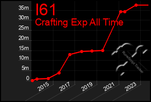 Total Graph of I61